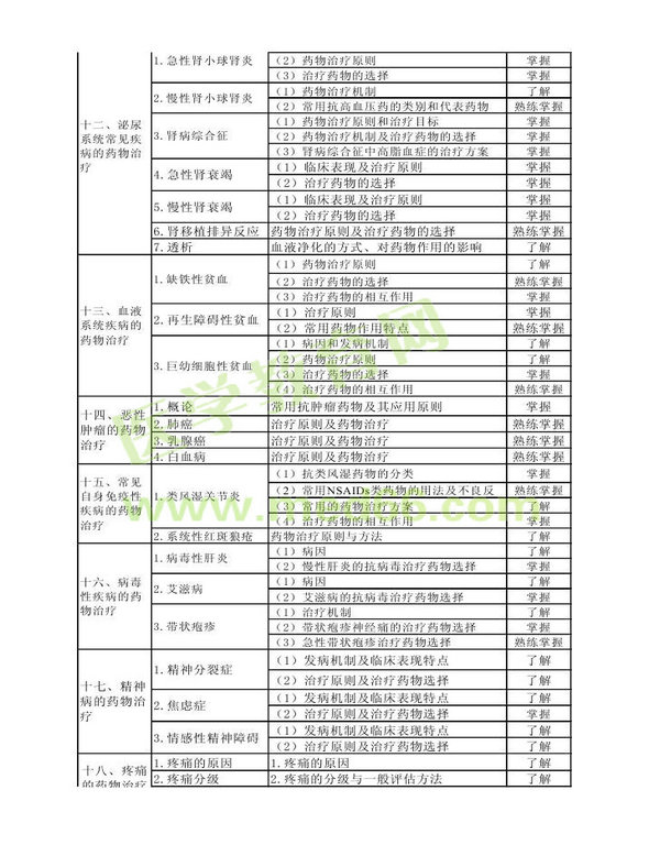 2014年衛(wèi)生資格藥學(xué)（中）級主管藥師考試大綱——專業(yè)實(shí)踐能力