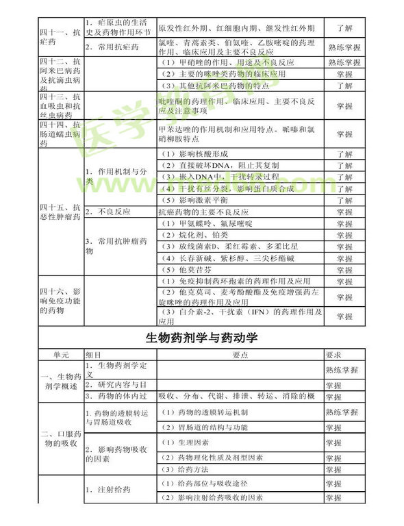 2014年衛(wèi)生資格藥學初級（師）考試大綱——專業(yè)知識