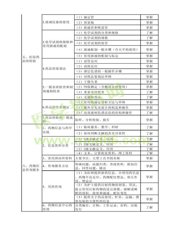 2014年衛(wèi)生資格藥學(xué)（中）級主管藥師考試大綱——專業(yè)實(shí)踐能力