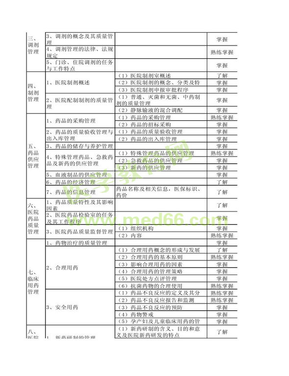 2014年衛(wèi)生資格藥學(xué)（中）級(jí)主管藥師考試大綱——相關(guān)專(zhuān)業(yè)知識(shí)