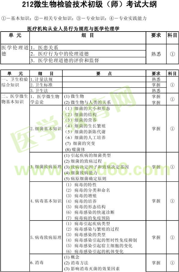 2013年微生物檢驗(yàn)技師考試大綱