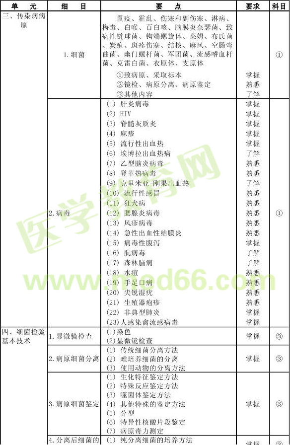 2013年微生物檢驗(yàn)技師考試大綱
