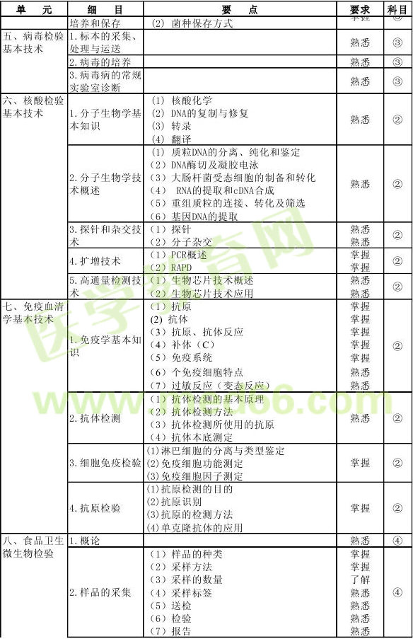 2013年微生物檢驗(yàn)技師考試大綱