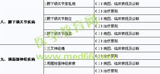 2013年口腔助理醫(yī)師《口腔頜面外科學》考試大綱