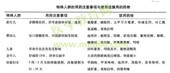 執(zhí)業(yè)藥師知識(shí)點(diǎn)特殊人群禁用或慎用藥