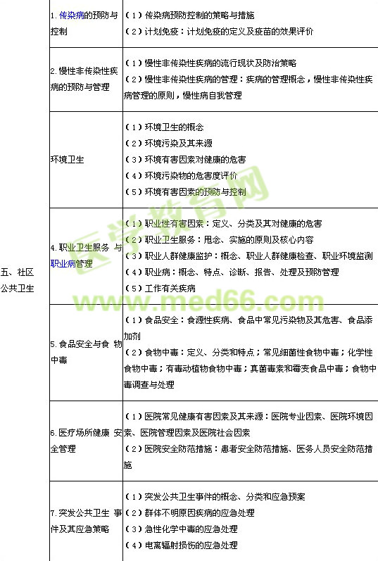 2014年臨床執(zhí)業(yè)醫(yī)師《預(yù)防醫(yī)學(xué)綜合》考試大綱