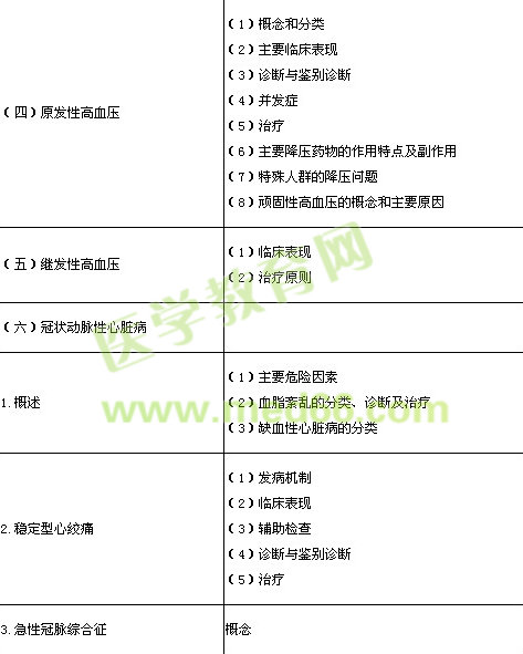 2014年臨床執(zhí)業(yè)醫(yī)師《心血管系統(tǒng)》考試大綱