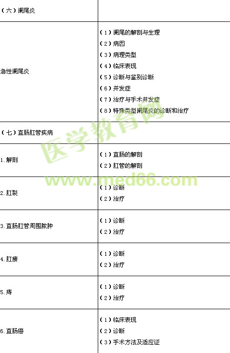 2014年臨床執(zhí)業(yè)醫(yī)師《消化系統(tǒng)》考試大綱