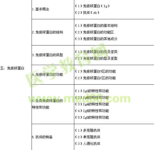 2014年臨床執(zhí)業(yè)醫(yī)師考試《醫(yī)學免疫學》大綱