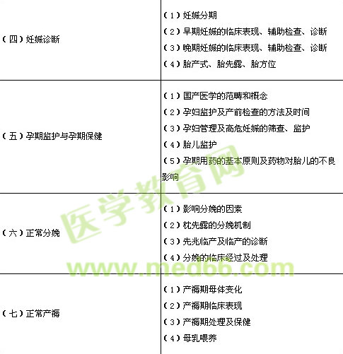 2014年臨床執(zhí)業(yè)醫(yī)師《女性生殖系統》考試大綱