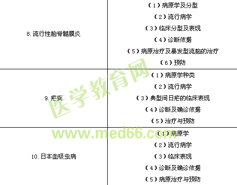 臨床執(zhí)業(yè)醫(yī)師《傳染病、性傳播疾病》考試大綱