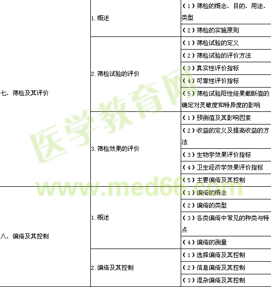 2014年公衛(wèi)執(zhí)業(yè)醫(yī)師《流行病學》考試大綱