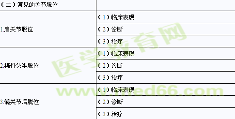 2014年臨床助理醫(yī)師考試大綱-運(yùn)動系統(tǒng)