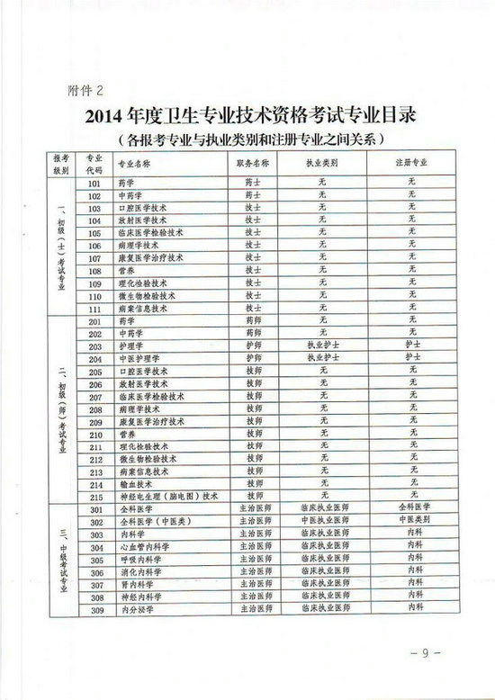 貴州省2014年衛(wèi)生專業(yè)技術資格考試報名工作有關事項的通知