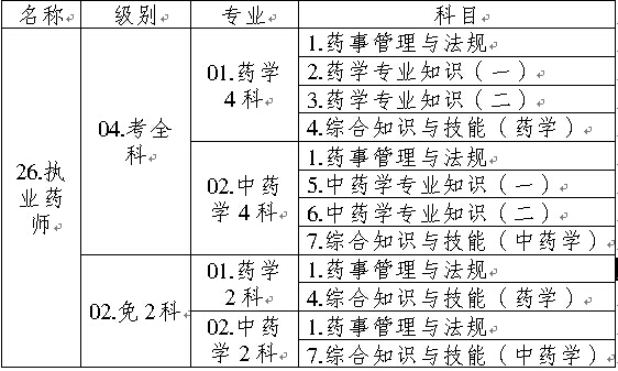 全國執(zhí)業(yè)藥師資格考試名稱、專業(yè)、級別、科目代碼表