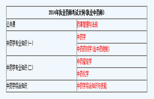 執(zhí)業(yè)中藥師考試大綱