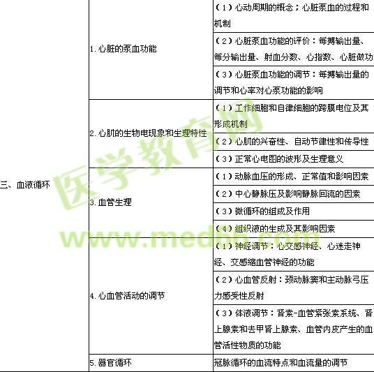 2014年公衛(wèi)執(zhí)業(yè)醫(yī)師《生理學(xué)》考試大綱