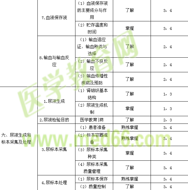 2015年臨床醫(yī)學檢驗技士考試大綱-臨床檢驗基礎(chǔ)