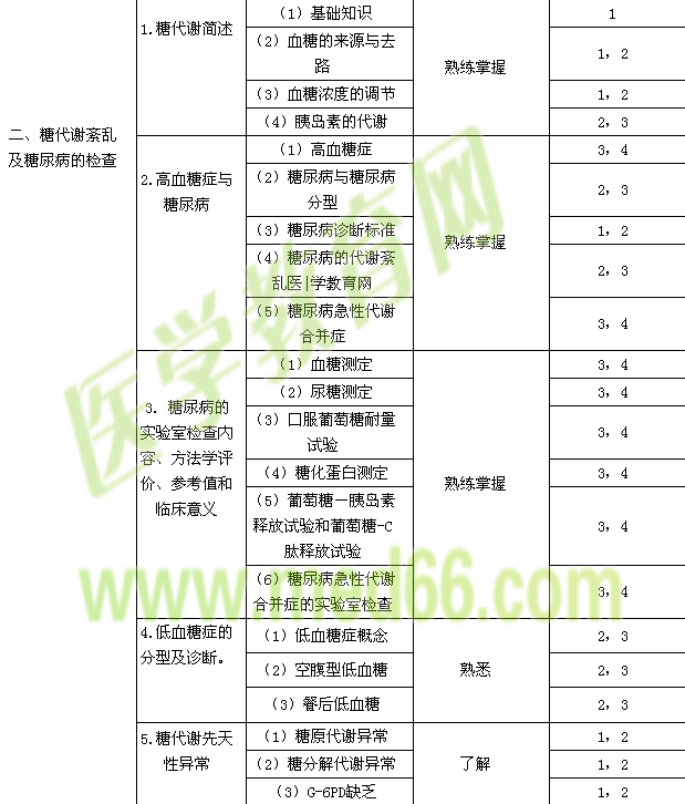 2015年臨床醫(yī)學(xué)檢驗技士考試大綱-臨床化學(xué)