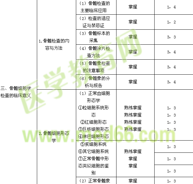 2015年臨床醫(yī)學(xué)檢驗技士考試大綱-血液學(xué)