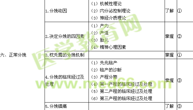 2015年婦科學(xué)主治醫(yī)師考試大綱