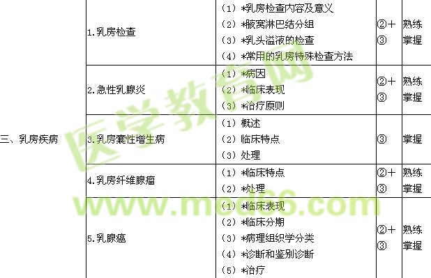 2015普通外科學主治醫(yī)師考試大綱-專業(yè)知識/相關(guān)專業(yè)知識