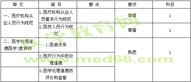 2015臨床檢驗技士考試大綱-醫(yī)療機構(gòu)從業(yè)人員行為規(guī)范與醫(yī)學倫理學