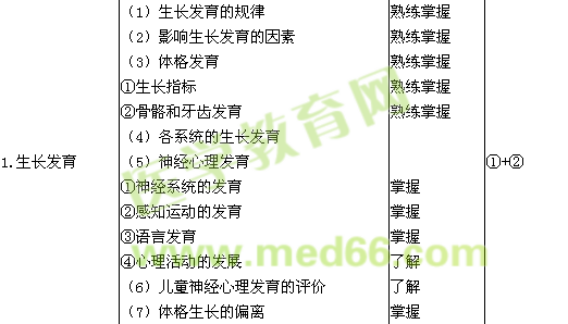 2015年兒科學主治醫(yī)師考試大綱匯總