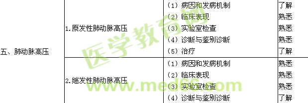 2015呼吸內科學主治醫(yī)師專業(yè)知識大綱