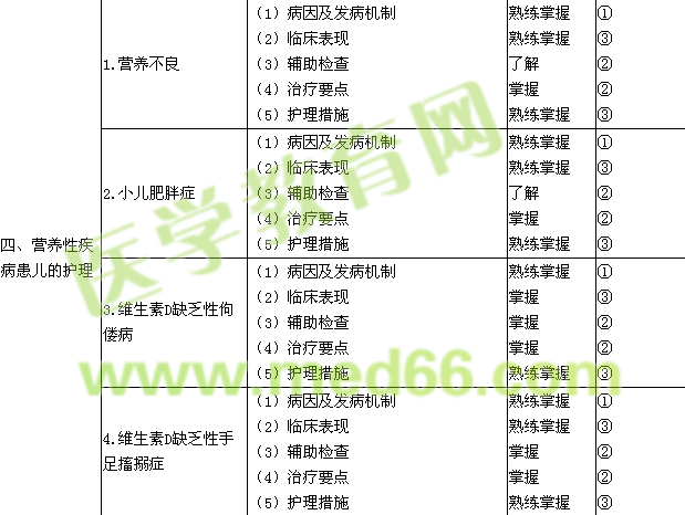 2017年初級(jí)護(hù)師考試大綱-兒科護(hù)理學(xué)