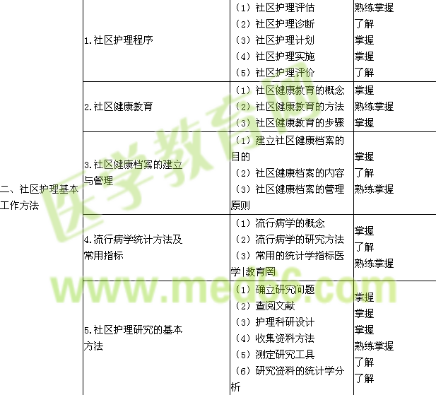 2015年主管護師考試大綱—社區(qū)護理學(xué)