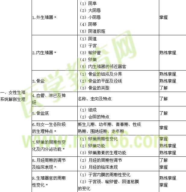 2018年主管護師考試大綱-婦產(chǎn)科護理學(xué)