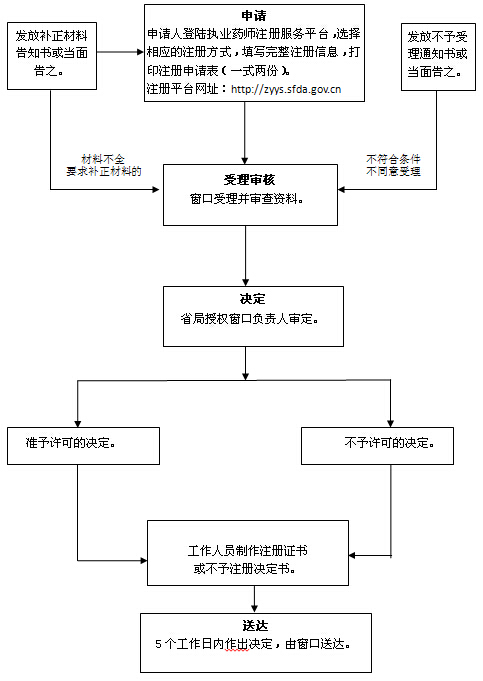 執(zhí)業(yè)藥師注冊(cè)流程圖