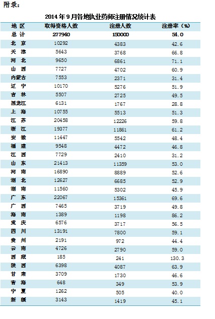 2014年9月全國(guó)各地執(zhí)業(yè)藥師注冊(cè)率為54%