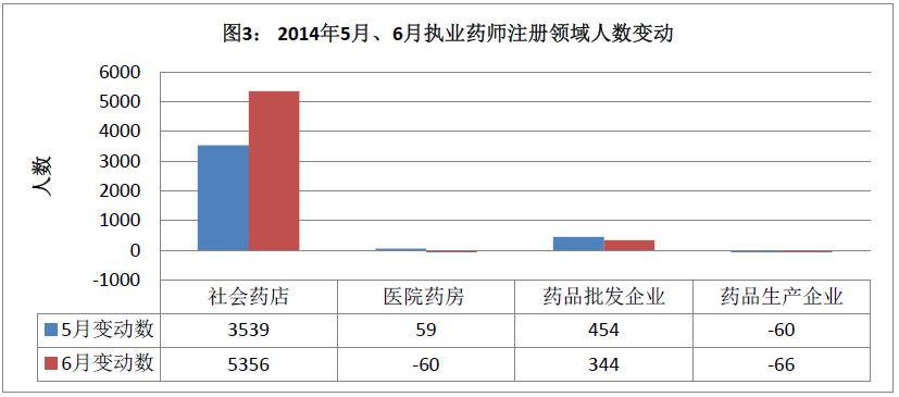 2014年6月全國(guó)執(zhí)業(yè)藥師注冊(cè)情況介紹