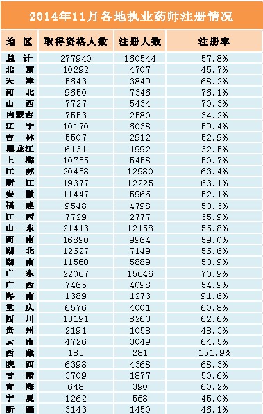 2014年11月全國執(zhí)業(yè)藥師注冊情況統(tǒng)計