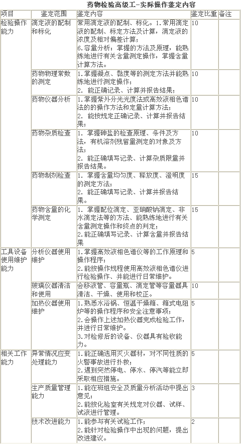 藥物檢驗高級工-實際操作鑒定內(nèi)容