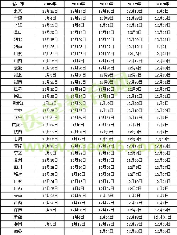 歷年執(zhí)業(yè)藥師考試成績查詢時間匯總（2009年-2013年） 