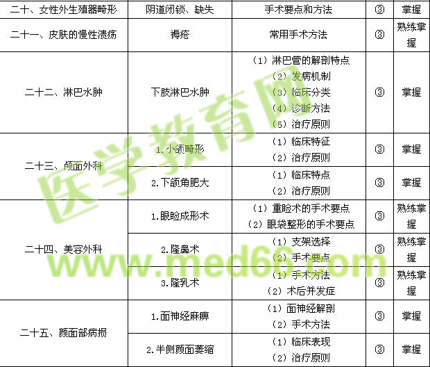 2015外科學(xué)主治醫(yī)師考試大綱-相關(guān)專業(yè)知識|專業(yè)知識