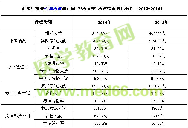 近兩年執(zhí)業(yè)藥師考試通過(guò)率|報(bào)考人數(shù)|考試情況對(duì)比分析（2013-2014）