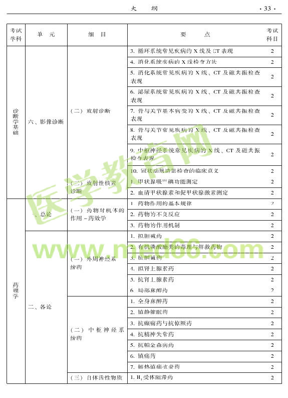 2015年中西醫(yī)結合外科專業(yè)考試大綱-相關專業(yè)知識