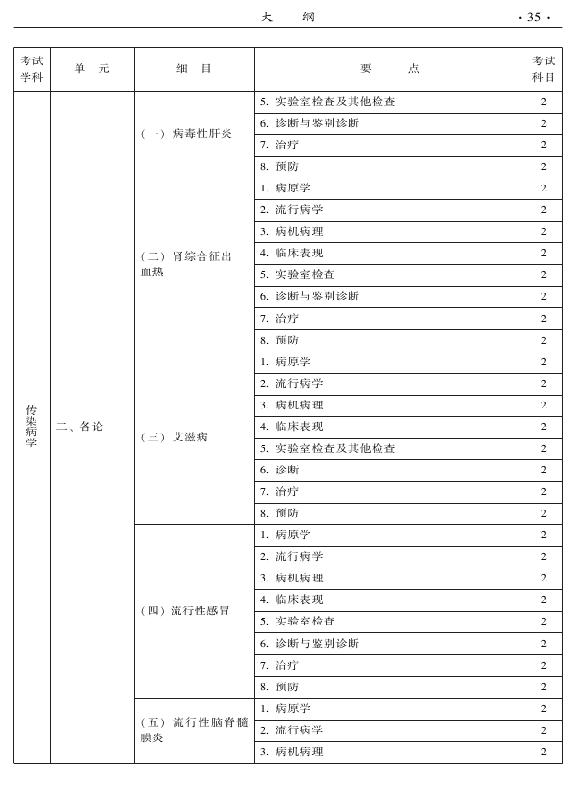 2015年中西醫(yī)結合外科專業(yè)考試大綱-相關專業(yè)知識