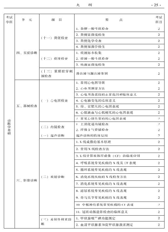 2015中醫(yī)全科醫(yī)學(xué)專(zhuān)業(yè)資格考試大綱-相關(guān)專(zhuān)業(yè)知識(shí)