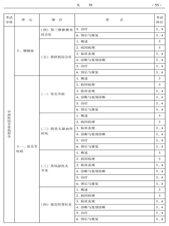 2015年中西醫(yī)結(jié)合骨傷科大綱-專業(yè)知識(shí)與專業(yè)實(shí)踐能力
