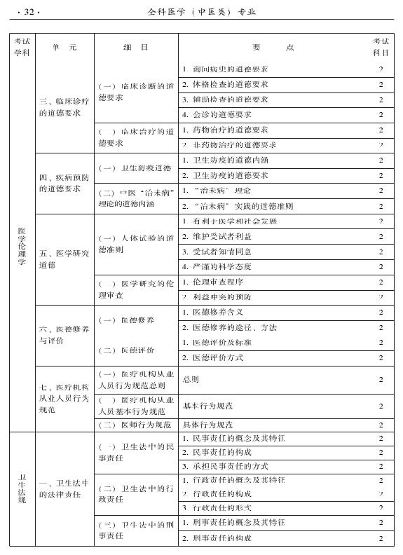 2015中醫(yī)全科醫(yī)學(xué)專(zhuān)業(yè)資格考試大綱-相關(guān)專(zhuān)業(yè)知識(shí)