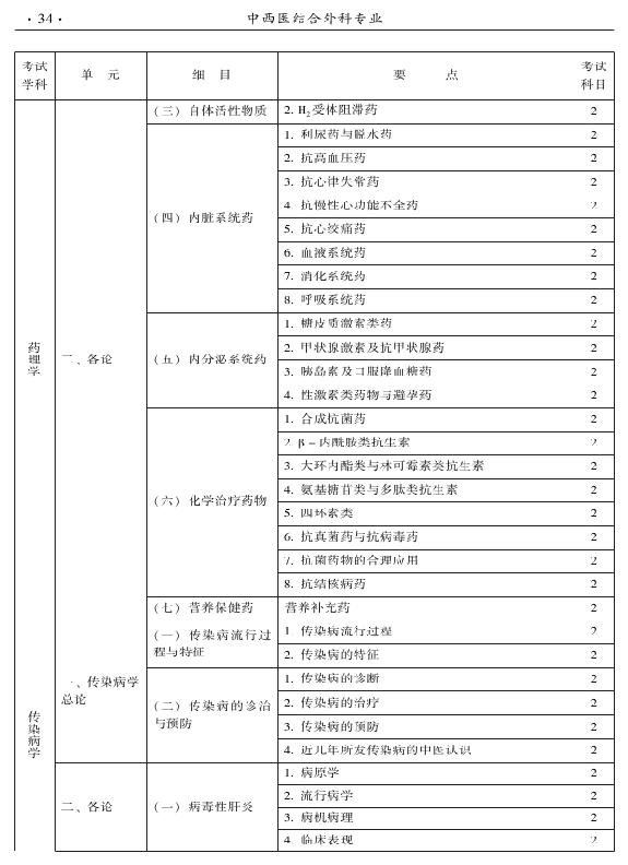 2015年中西醫(yī)結合外科專業(yè)考試大綱-相關專業(yè)知識