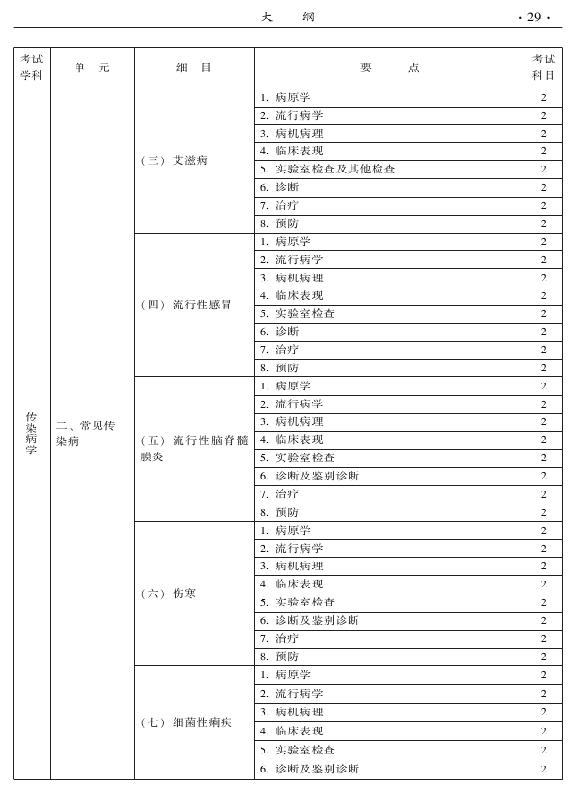 2015中醫(yī)全科醫(yī)學(xué)專(zhuān)業(yè)資格考試大綱-相關(guān)專(zhuān)業(yè)知識(shí)