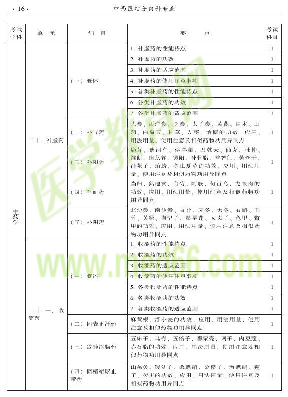 2015年中西醫(yī)結合內科專業(yè)-基礎知識