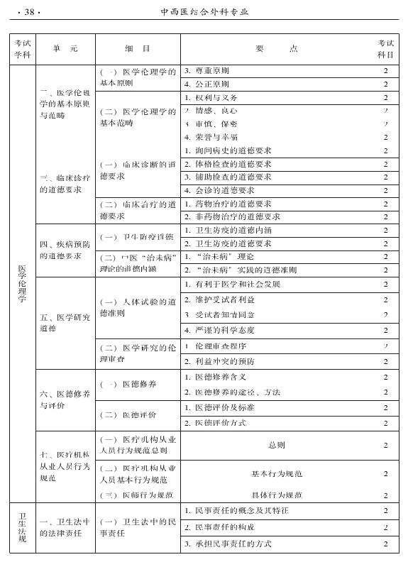 2015年中西醫(yī)結合外科專業(yè)考試大綱-相關專業(yè)知識