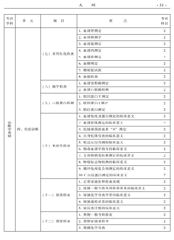 2015年中西醫(yī)結合外科專業(yè)考試大綱-相關專業(yè)知識